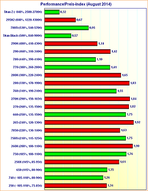 Grafikkarten Performance/Preis-Index (August 2014)